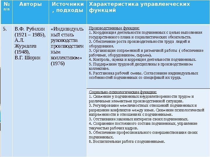 № п/п Авторы Источники , подходы Характеристика управленческих функций 5. В. Ф. Рубахин (1921