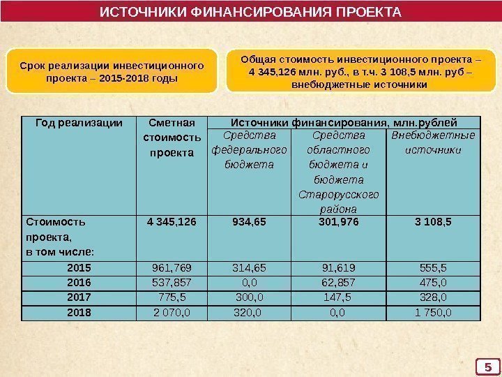 5 Год реализации Сметная стоимость проекта Источники финансирования, млн. рублей Средства федерального бюджета Средства