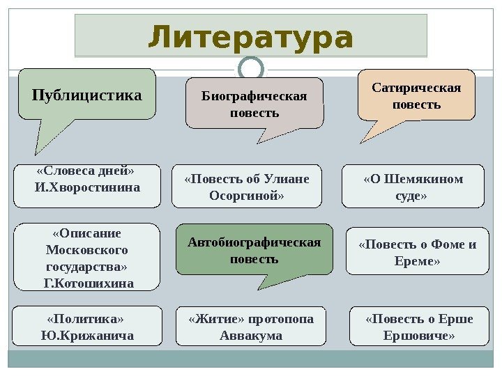  «Словеса дней»  И. Хворостинина «Описание Московского государства»  Г. Котошихина «Политика» 