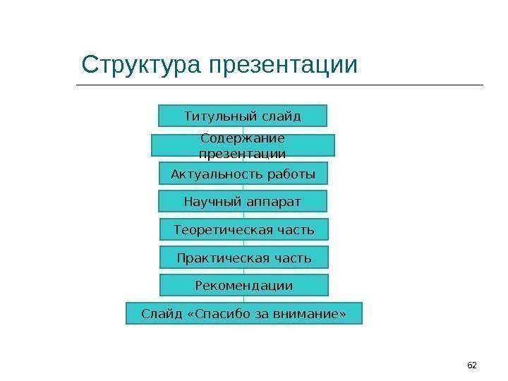 Структура презентации 62 Титульный слайд Актуальность работы Научный аппарат Теоретическая часть Практическая часть Рекомендации