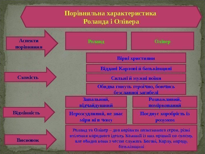 Порівняльна характеристика Роланда і Олівера Роланд Олівер Вірні християни Роланд та Олівер – два