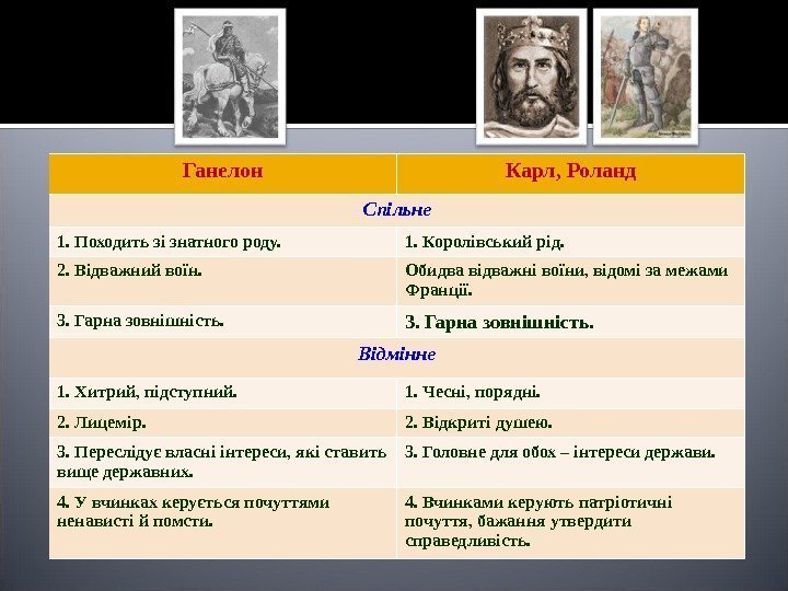 Ганелон Карл, Роланд Спільне 1. Походить зі знатного роду. 1. Королівський рід. 2. Відважний