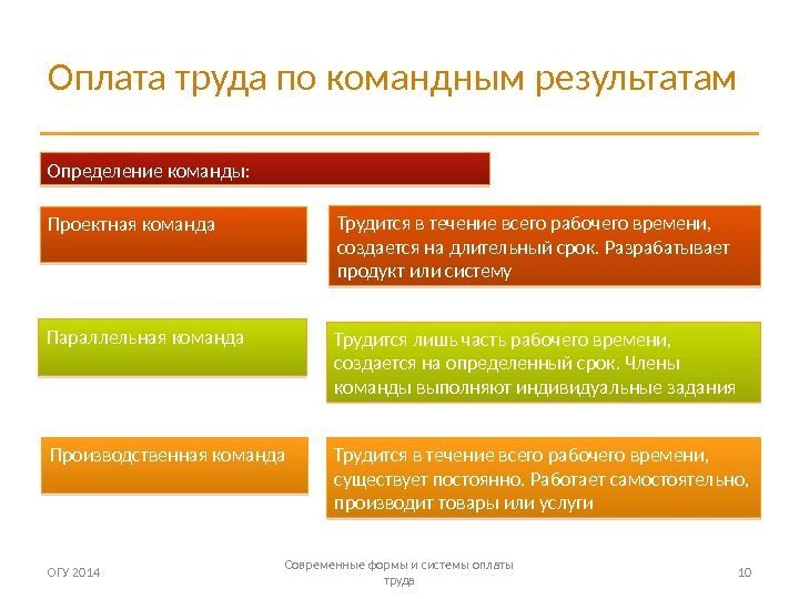 Оплата труда по командным результатам ОГУ 2014 Современные формы и системы оплаты труда 10