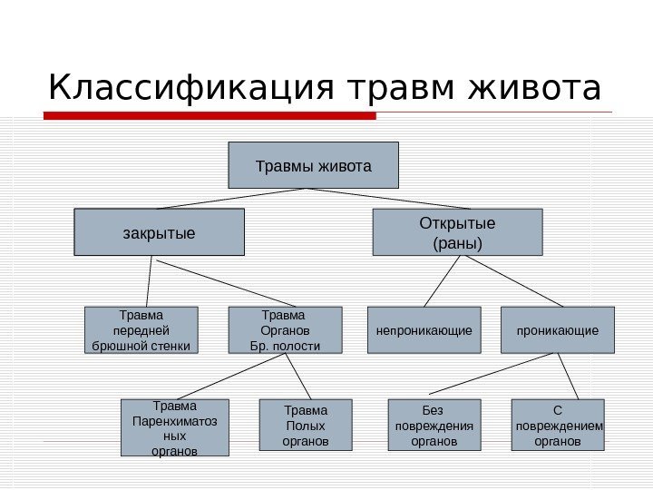   Классификация травм живота Травмы живота Открытые (раны)закрытые Травма  передней брюшной стенки