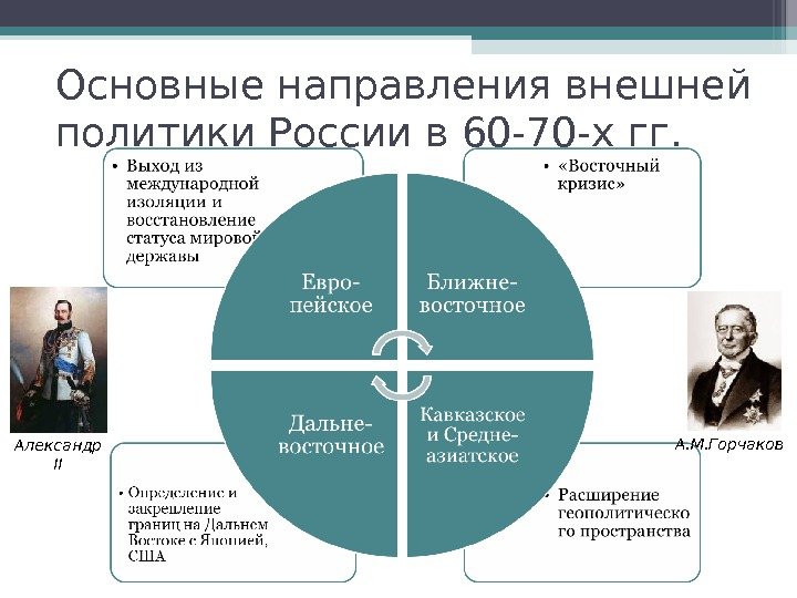 Основные направления внешней политики России в 60 -70 -х гг. Александр  II А.