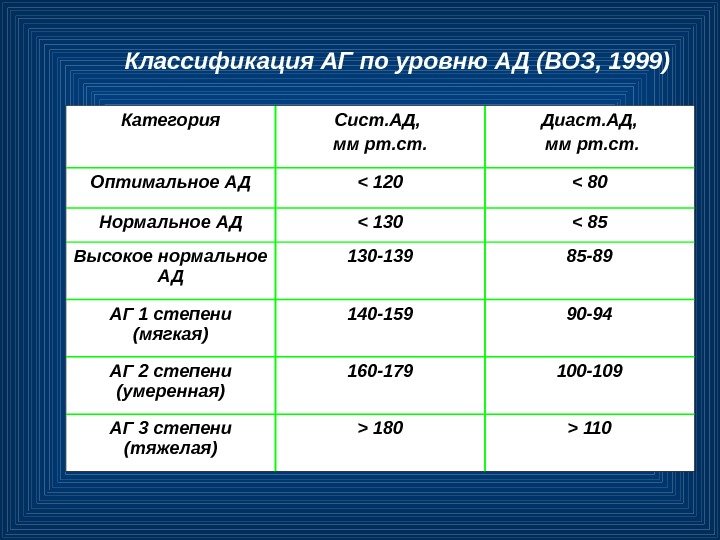 Классификация АГ по уровню АД (ВОЗ, 1999) Категория Сист. АД,  мм рт. ст.