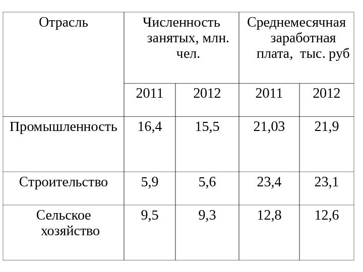   Отрасль Численность занятых, млн.  чел. Среднемесячная заработная плата,  тыс. руб