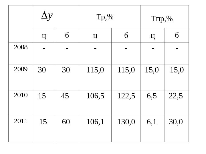 ц б ц б 2008 - - - 2009 30 115, 0 2010 15