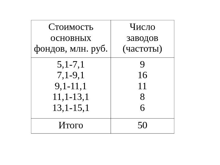 Стоимость основных фондов, млн. руб. Число заводов (частоты) 5, 1 -7, 1 -9, 1