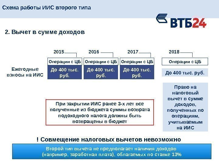 Иис 3 года. ВТБ индивидуальный инвестиционный счет. Схема работы ИИС. Индивидуальный инвестиционный счет схема. ИИС Тип а схема.