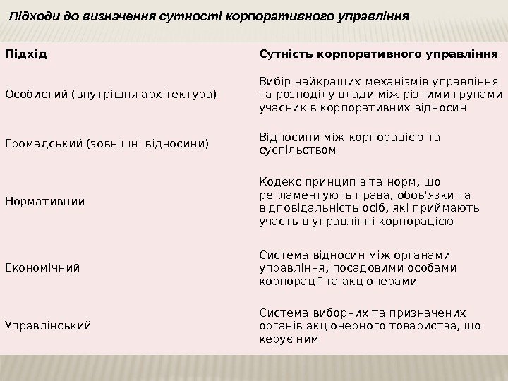 Підхід Сутність корпоративного управління Особистий (внутрішня архітектура) Вибір найкращих механізмів управління та розподілу влади