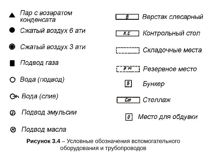 Рисунок 3. 4 – Условные обозначения вспомогательного оборудования и трубопроводов 