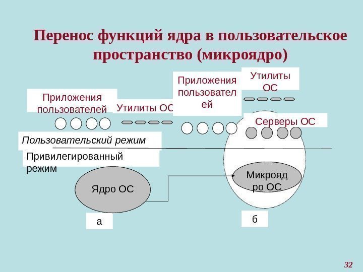 32 Перенос функций ядра в пользовательское пространство (микроядро)  а. Привилегированный режим. Пользовательский режим