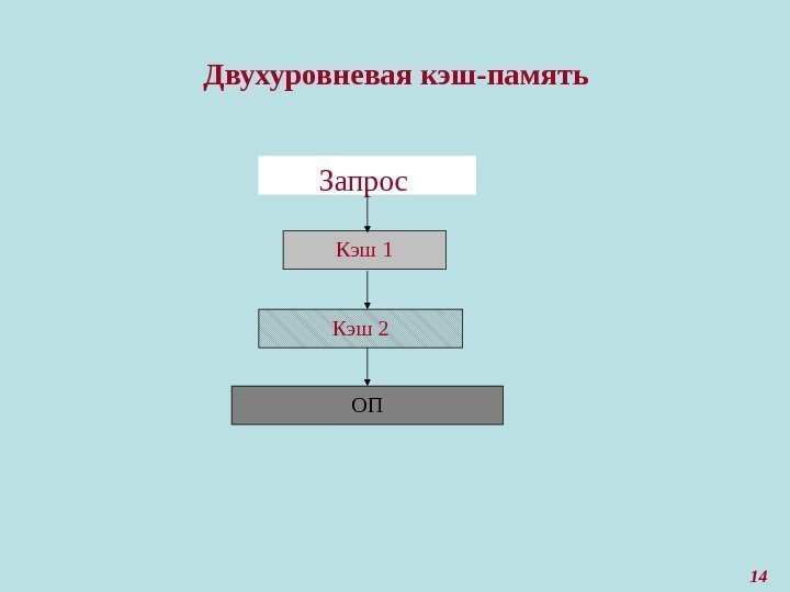 Способы отображения основной памяти на кэш