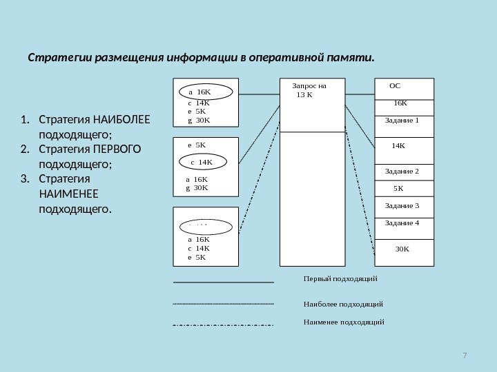 7 Стратегии размещения информации в оперативной памяти.  1. Стратегия НАИБОЛЕЕ подходящего;  2.