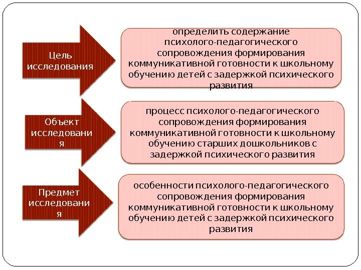  Цель исследования  Объект исследовани я  Предмет исследовани я определить содержание -