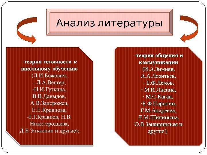  Анализ литературы - теория общения и коммуникации (И. А. Зимняя,  А. А.