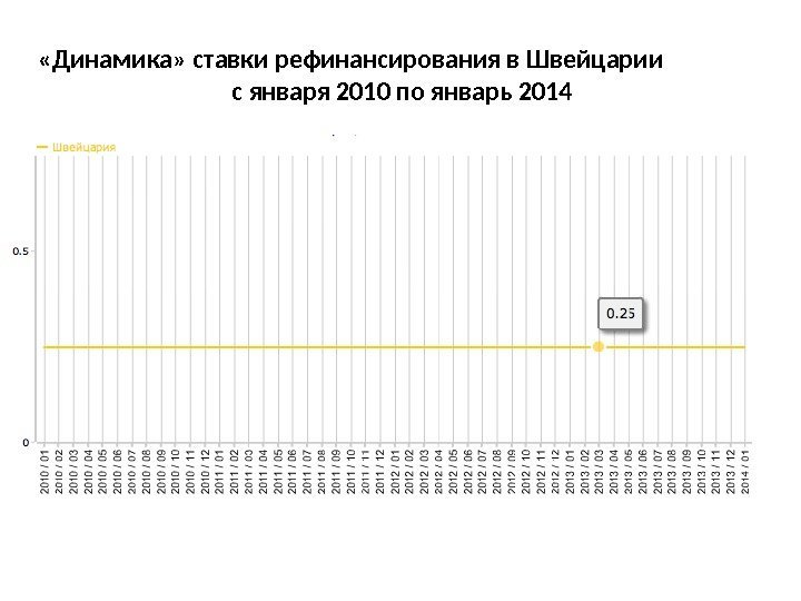  «Динамика» ставки рефинансирования в Швейцарии с января 2010 по январь 2014 