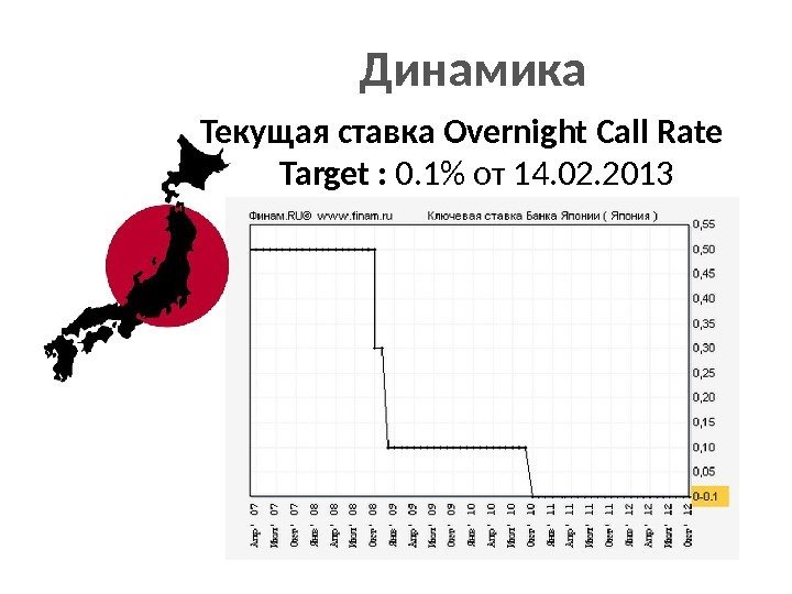 Текущая ставка Overnight Call Rate Target :  0. 1 от 14. 02. 2013