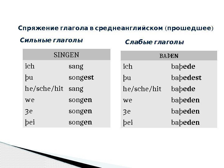 Спряжение глаголов в прошедшем