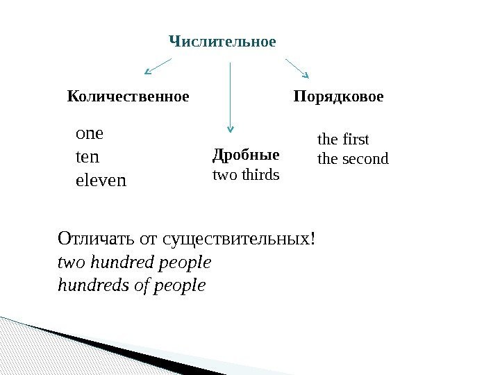 Числительное Количественное  Порядковое one ten eleven the first the second Отличать от существительных!