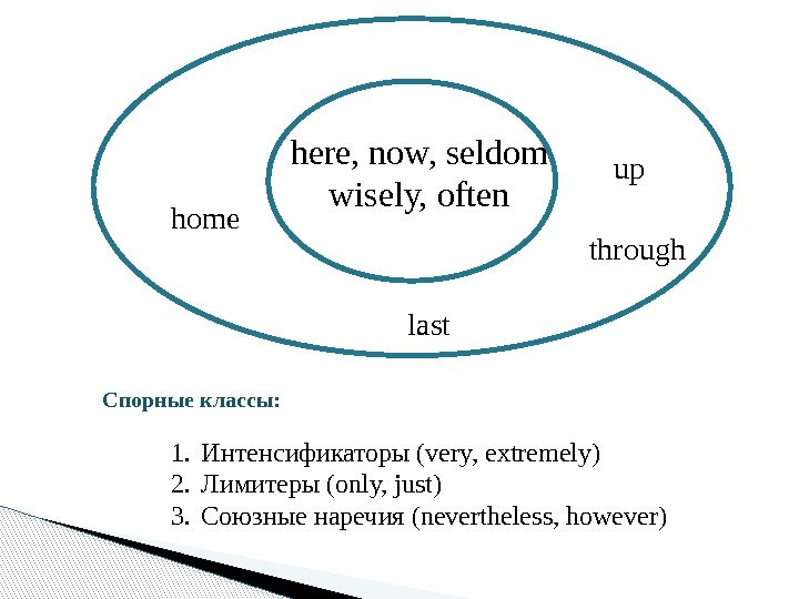 here, now, seldom wisely, often home last through up 1. Интенсификаторы (very, extremely) 2.