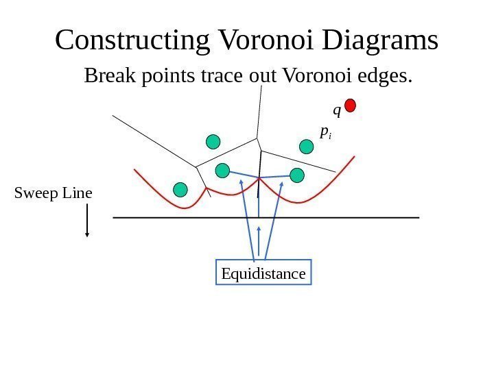   Constructing Voronoi Diagrams Break points trace out Voronoi edges. Equidistance. Sweep Line