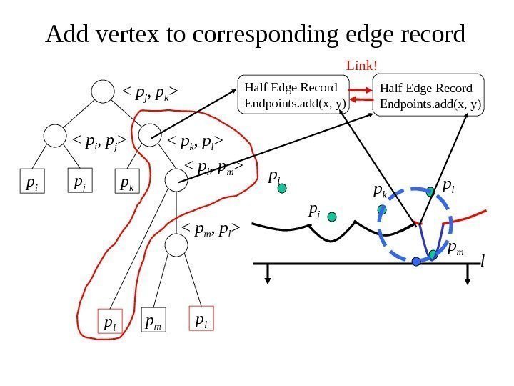   Add vertex to corresponding edge record p i p j p k
