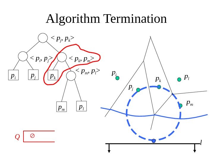   Algorithm Termination p i p j p k p j , 