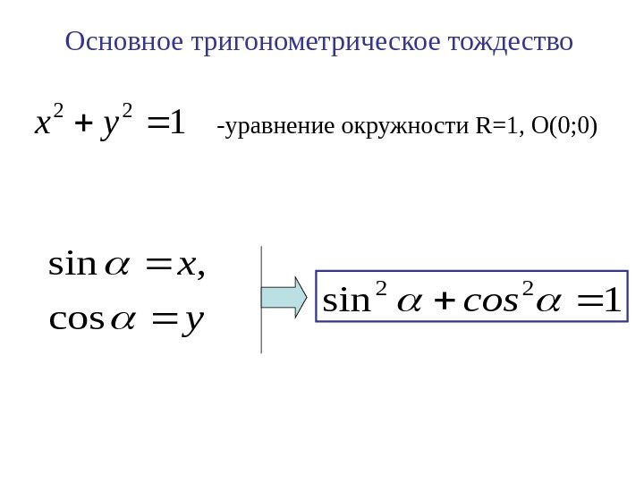 122 ух -уравнение окружности R =1, О(0; 0) у х cos , sin 1