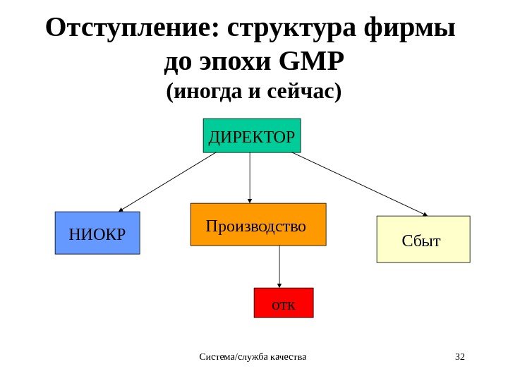 Система/служба качества 32 Отступление: структура фирмы до эпохи GMP (иногда и сейчас) ДИРЕКТОР Производство