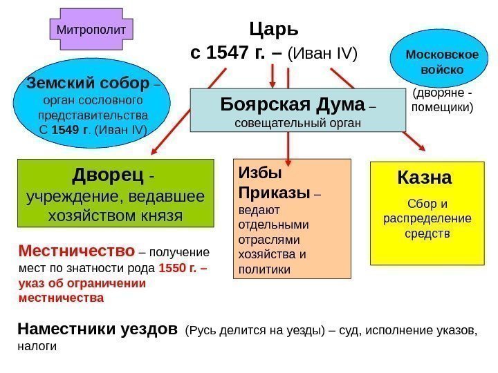   Царь с 1547 г. – (Иван IV ) Дворец -  учреждение,