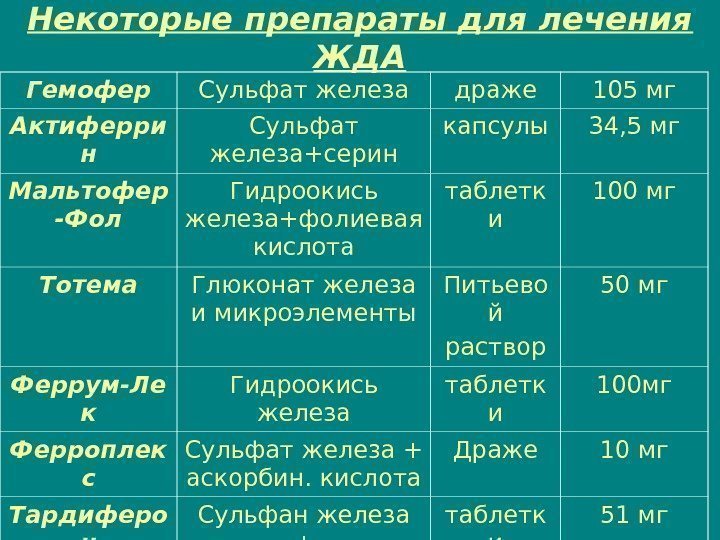 Некоторые препараты для лечения ЖДА Гемофер Сульфат железа драже 105 мг Актиферри н Сульфат