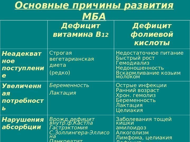 Основные причины развития МБА Дефицит витамина В 12 Дефицит фолиевой кислоты Неадекват ное поступлени