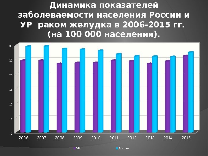 Динамика показателей заболеваемости населения России и УР раком желудка в 2006 -2015 гг. 