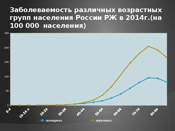 Заболеваемость различных возрастных групп населения России РЖ в 2014 г. (на 100 000 населения)