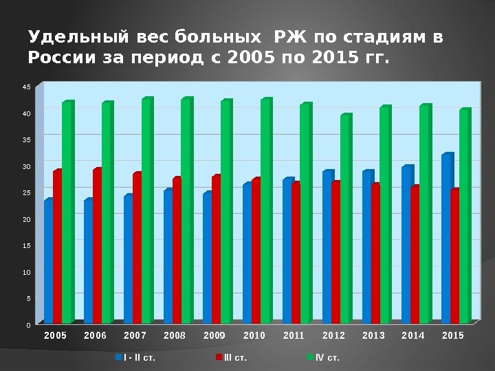 Удельный вес больных РЖ по стадиям в России за период с 2005 по 2015