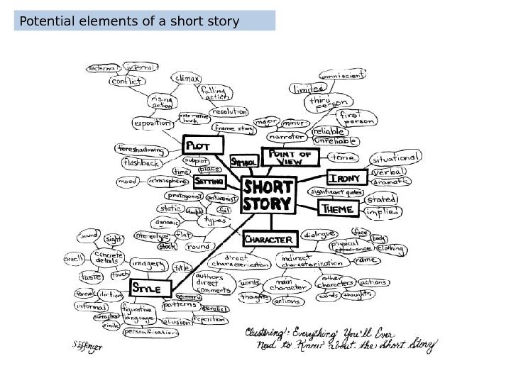 Potential elements of a short story 