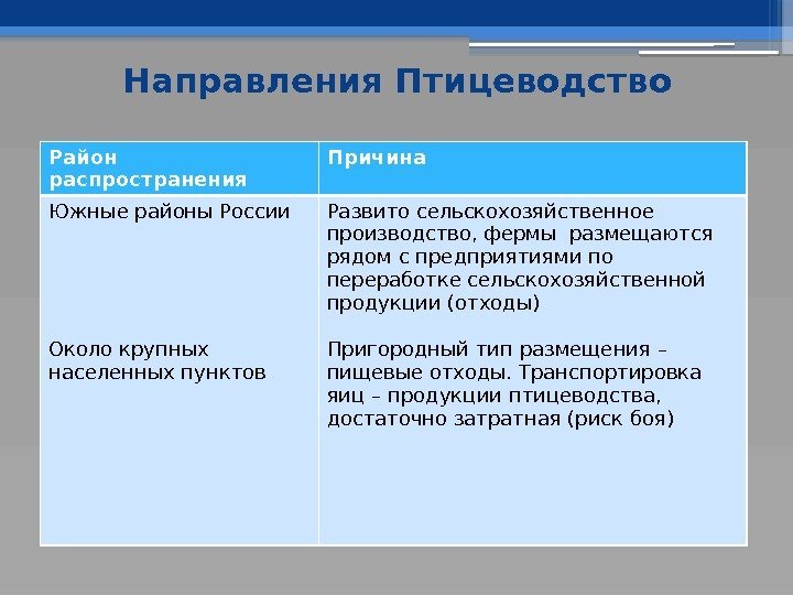 Направления Птицеводство Район распространения Причина Южные районы России Около крупных населенных пунктов Развито сельскохозяйственное