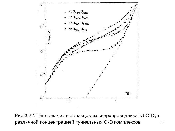 58 Рис. 3. 22. Теплоемкость образцов из сверхпроводника Nb. O x Dy с различной