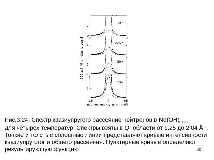60 Рис. 3. 24. Спектр квазиупругого рассеяние нейтронов в Nd ( OH ) 0.
