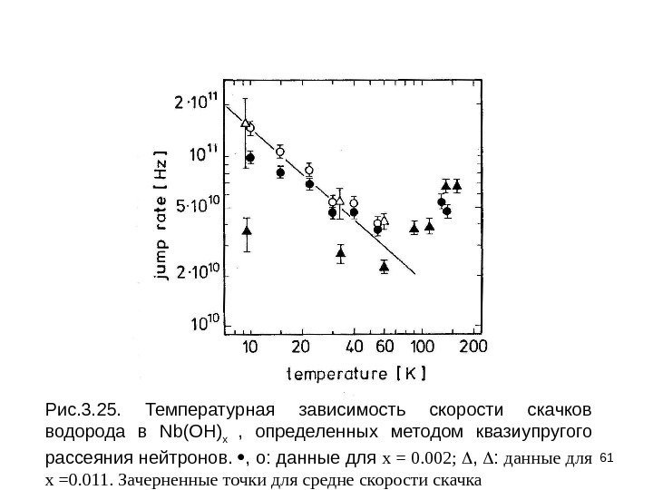 61 Рис. 3. 25.  Температурная зависимость скорости скачков водорода в Nb ( OH