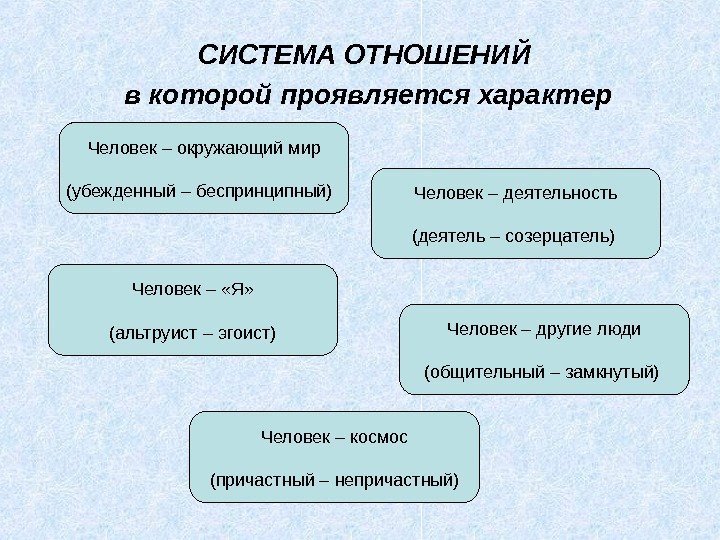 СИСТЕМА ОТНОШЕНИЙ в которой проявляется характер Человек – окружающий мир (убежденный – беспринципный) 