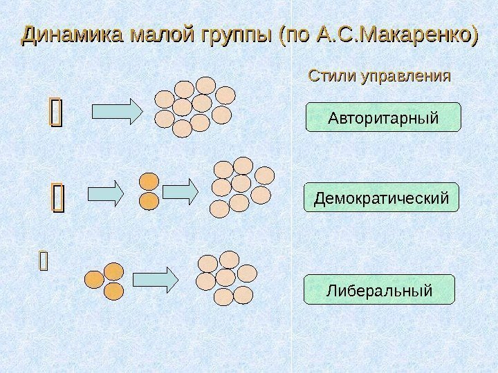 Динамика малой группы (по А. С. Макаренко)  Авторитарный Демократический Либеральный. Стили управления 