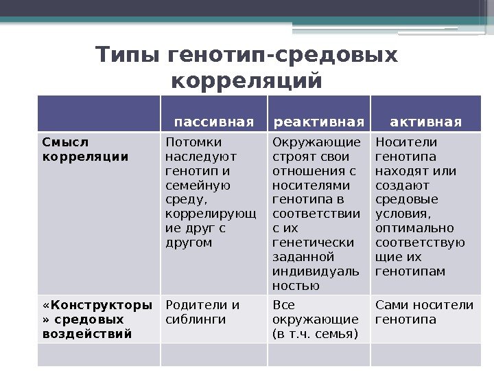 Типы генотип-средовых корреляций пассивная реактивная Смысл корреляции Потомки наследуют генотип и семейную среду, 