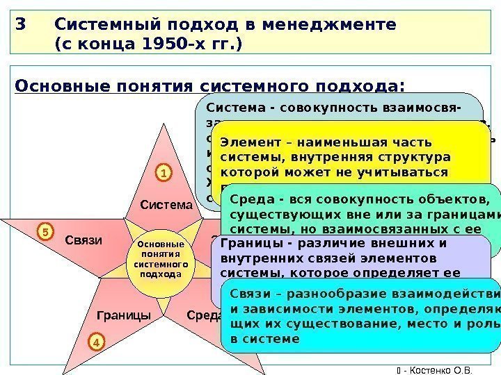 3 Системный подход в менеджменте (с конца 1950 -х гг. ) Основные понятия системного