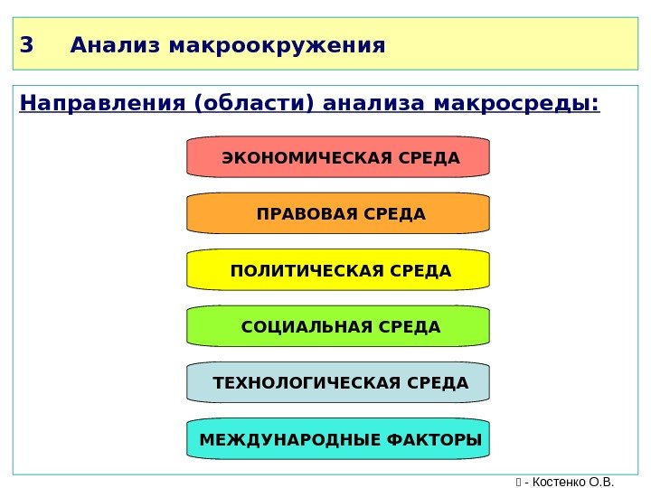 3 Анализ макроокружения Направления (области) анализа макросреды:  ЭКОНОМИЧЕСКАЯ СРЕДА  ПРАВОВАЯ СРЕДА 