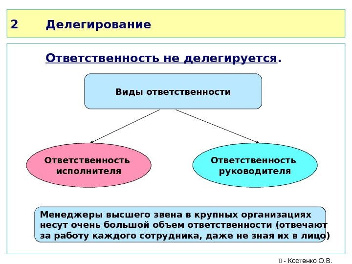 2 Делегирование Ответственность не делегируется. Виды ответственности Ответственность исполнителя Ответственность руководителя Менеджеры высшего звена