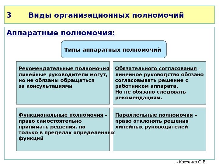 3 Виды организационных полномочий Аппаратные полномочия: Типы аппаратных полномочий Рекомендательные полномочия – линейные руководители