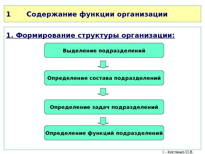 1 Содержание функции организации 1. Формирование структуры организации: Выделение подразделений Определение состава подразделений Определение